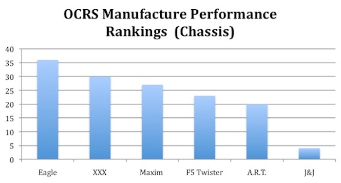 OCRS MANUFACTURES PERFORMANCE RANKINGS UPDATE Page 1 HoseHeads Sprint